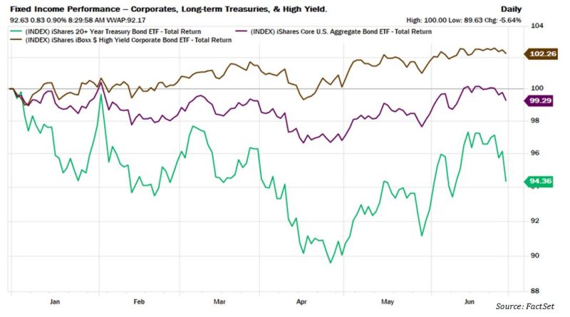 U.S. Fixed Income Market: Q2 2024 – Osborne Partners